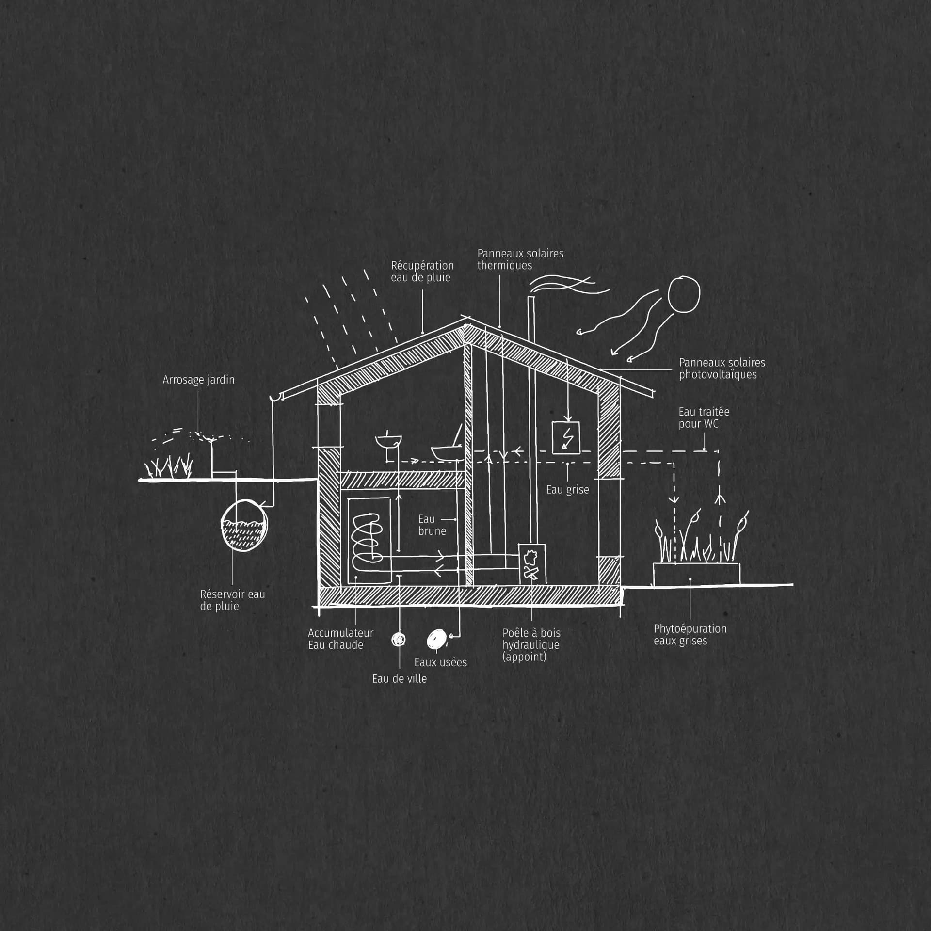 Schéma fonctionnement maison écologique