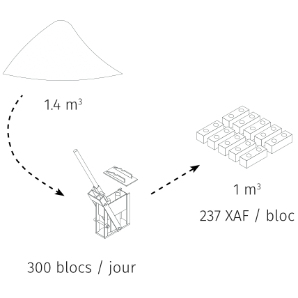 Schéma de prodution de brique en terre comprimée BTC
