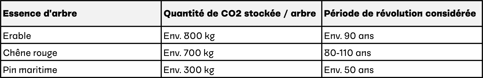 Tableau présentant la quantité de CO2 stockée par différentes essences de bois