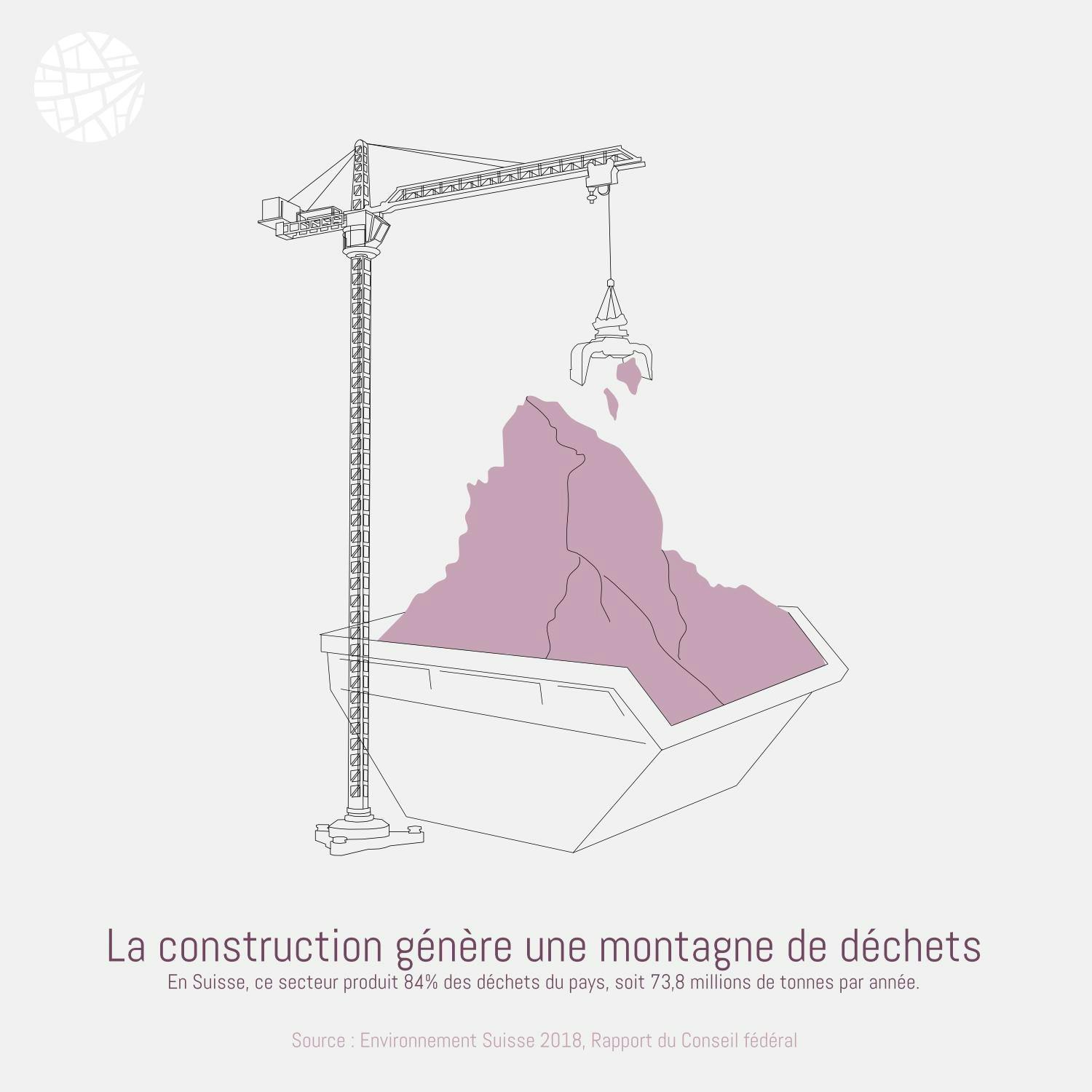 Illustration indiquant que le secteur de la construction produit 84% des déchets de la Suisse
